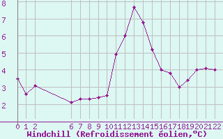 Courbe du refroidissement olien pour Colmar-Ouest (68)