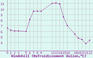 Courbe du refroidissement olien pour La Comella (And)