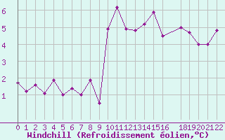 Courbe du refroidissement olien pour Braganca