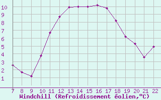 Courbe du refroidissement olien pour Doissat (24)