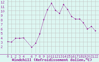 Courbe du refroidissement olien pour Roc St. Pere (And)