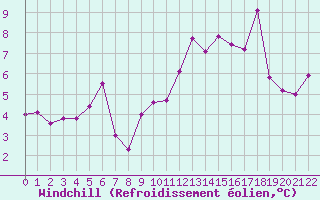 Courbe du refroidissement olien pour Landos-Charbon (43)