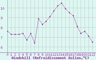 Courbe du refroidissement olien pour Aytr-Plage (17)