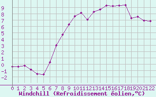 Courbe du refroidissement olien pour Harzgerode