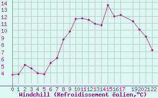 Courbe du refroidissement olien pour Dourbes (Be)