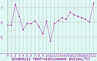 Courbe du refroidissement olien pour Capelle aan den Ijssel (NL)