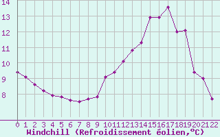 Courbe du refroidissement olien pour Hohrod (68)