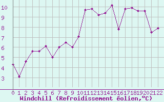 Courbe du refroidissement olien pour Saint-Agrve (07)