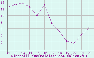 Courbe du refroidissement olien pour Ambrieu (01)