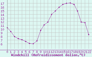 Courbe du refroidissement olien pour Doissat (24)