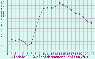 Courbe du refroidissement olien pour Evionnaz