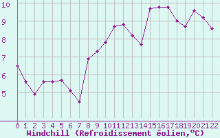 Courbe du refroidissement olien pour Ussel-Thalamy (19)