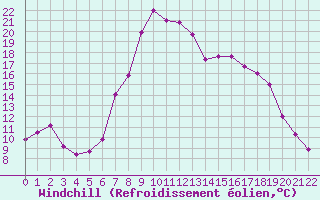 Courbe du refroidissement olien pour Tabarka