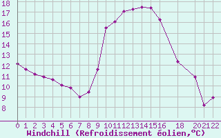 Courbe du refroidissement olien pour Spa - La Sauvenire (Be)