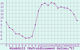 Courbe du refroidissement olien pour Saint-Philbert-sur-Risle (27)