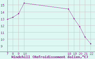 Courbe du refroidissement olien pour Doissat (24)