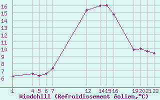 Courbe du refroidissement olien pour Salines (And)