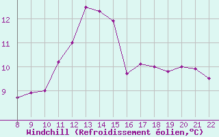 Courbe du refroidissement olien pour Doissat (24)