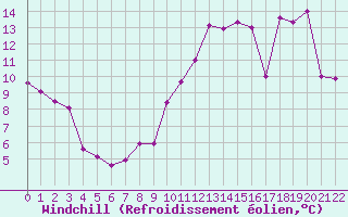 Courbe du refroidissement olien pour Grez-en-Boure (53)