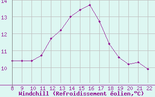 Courbe du refroidissement olien pour Doissat (24)