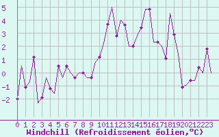 Courbe du refroidissement olien pour Inverness / Dalcross