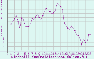 Courbe du refroidissement olien pour Evenes