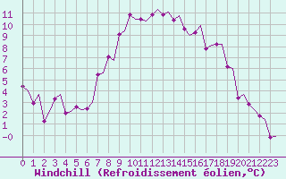 Courbe du refroidissement olien pour Bergen / Flesland