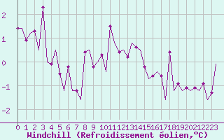 Courbe du refroidissement olien pour Stockholm / Bromma
