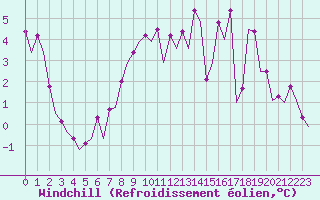 Courbe du refroidissement olien pour Vrsac