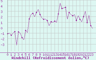 Courbe du refroidissement olien pour Billund Lufthavn