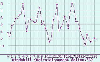 Courbe du refroidissement olien pour Visby Flygplats