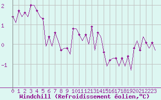 Courbe du refroidissement olien pour Maastricht / Zuid Limburg (PB)