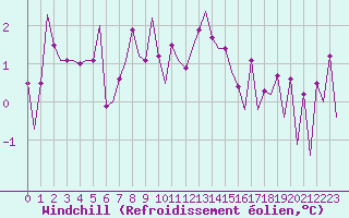 Courbe du refroidissement olien pour Frankfort (All)