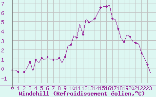 Courbe du refroidissement olien pour Beauvechain (Be)
