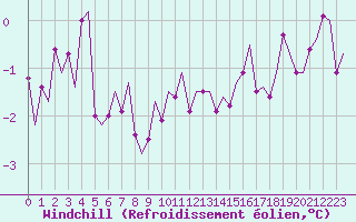 Courbe du refroidissement olien pour Evenes