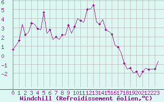 Courbe du refroidissement olien pour Saarbruecken / Ensheim