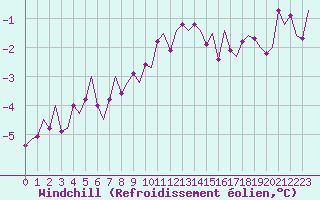Courbe du refroidissement olien pour Lechfeld