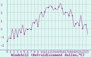 Courbe du refroidissement olien pour Fritzlar