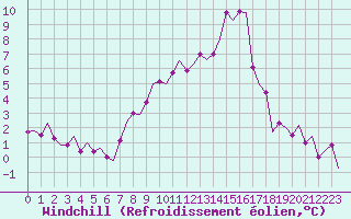 Courbe du refroidissement olien pour Holbeach