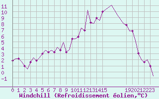 Courbe du refroidissement olien pour Erfurt-Bindersleben