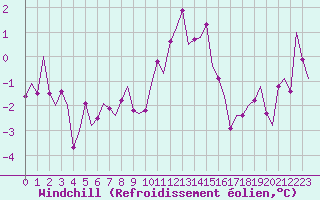 Courbe du refroidissement olien pour Frankfort (All)
