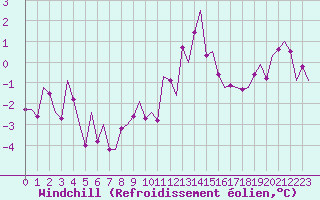 Courbe du refroidissement olien pour Wittmundhaven