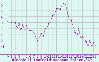 Courbe du refroidissement olien pour Maastricht / Zuid Limburg (PB)