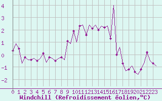 Courbe du refroidissement olien pour Namsos Lufthavn