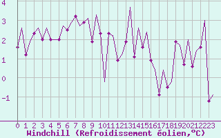 Courbe du refroidissement olien pour Burgos (Esp)