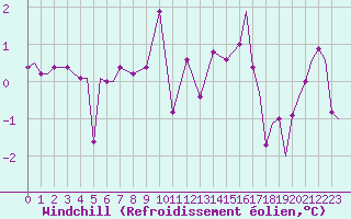Courbe du refroidissement olien pour Syros Airport