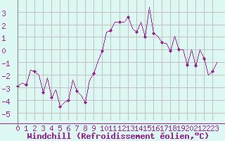 Courbe du refroidissement olien pour Wittmundhaven