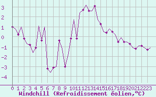 Courbe du refroidissement olien pour Leeuwarden