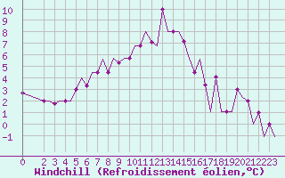 Courbe du refroidissement olien pour Murmansk