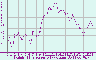 Courbe du refroidissement olien pour Samedam-Flugplatz